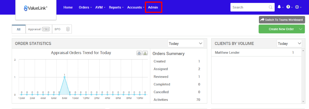 €ValueLink' 
Appraisal 
ORDER STATISTICS 
Home 
Orders 
AVM 
Reports 
Accounts 
apo 
Admin 
Today 
Orders Summary 
Created 
Assigned 
Reviewed 
Completed 
Cancelled 
Activities 
Search 
CLIENTS BY VOLUME 
Matthew Lender 
Switch To Teams Workboard 
Create New Order v 
Today 
Appraisal Orders Trend for Today 
1 ZAM 2AM 4AM SAM 
BAM 
1 OAM 12PM 
6PM 
8PM 
10PM 
2 
0 
0 
70 
