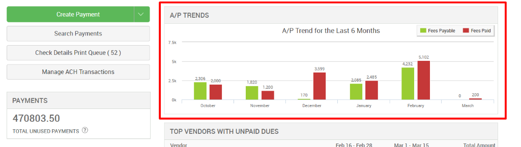 Create Payment 
Search Payments 
Check Details Print Queue ( 52) 
Manage ACH Transactions 
PAYMENTS 
470803.50 
TOTAL UNUSED PAYMENTS 
A/P TRENDS 
7.5k 
25k 
1.200 
October 
November 
TOP VENDORS WITH UNPAID DUES 
A/P Trend for the Last 6 Months 
• Fees Payable 
sn 02 
4,232 
3,sgg 
December 
January 
Fees Paid 
March 