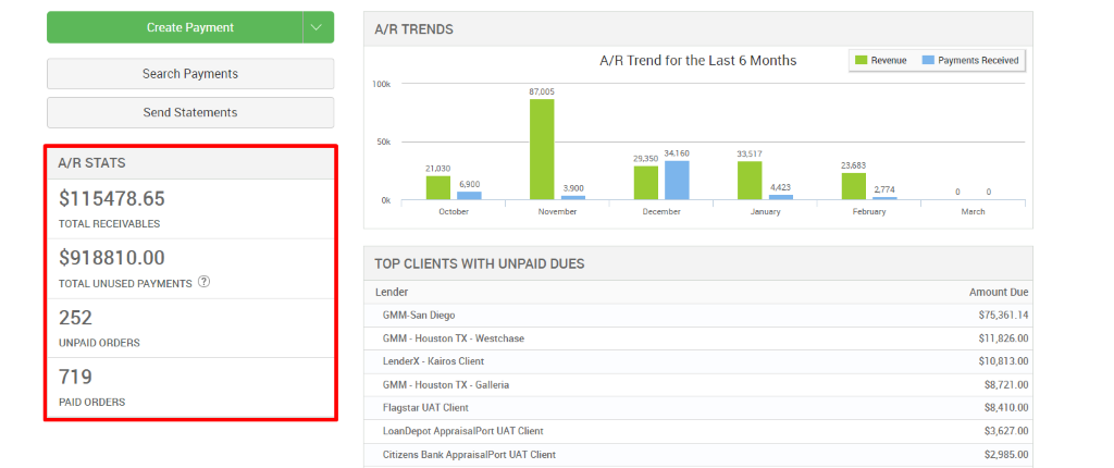 Create Payment 
Search Payments 
Send Statements 
A/R STATS 
Sl 1 5478.65 
TOTAL RECEIVABLES 
8810.00 
TOTAL UNUSED PAYMENTS @ 
252 
UNPAID ORDERS 
719 
PAID ORDERS 
A/R TRENDS 
100k 
87,005 
21 ,030 
6,900 
3,900 
October 
November 
TOP CLIENTS WITH UNPAID DUES 
Lender 
GMM-San Diego 
GMM - Houston TX - Westchase 
LenderX - Kairos Client 
GMM - Houston TX - Galleria 
Flagstar IJAT Client 
LoanDepot AppraisalPort UAT Client 
Citizens Bank AppraisalPort IJAT Client 
A/R Trend for the Last 6 Months 
34,160 
29,350 
December 
33,517 
January 
Revenue 
23,683 
2774 
Payments Received 
March 
Amount Due 
9,410.00 
9,627.00 