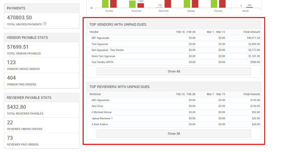 PAYMENTS 
470803.50 
TOTAL UNUSED PAYMENTS @ 
Feb 16 - Feb 28 
Mar 1 - Mar 15 
VENDOR PAYABLE STATS 
57699.51 
TOTAL VENDOR PAYABLES 
123 
VENDOR UNPAID ORDERS 
404 
VENDOR PAID ORDERS 
Feb 16 - Feb 28 
Mar 1 - Mar 15 
REVIEWER PAYABLE STATS 
$432.80 
TOTAL REVIEWER PAYABLES 
22 
REVIEWER UNPAID ORDERS 
73 
REVIEWER PAID ORDERS 
October 
November 
TOP VENDORS WITH UNPAID DUES 
Vendor 
DEF Appraisals 
Test Appraiser 
Dart Appraisal - Test Vendor 
Kevin Test Appraiser 
Test Vendor ARIVS 
TOP REVIEWERS WITH UNPAID DUES 
Reviewer 
ABC Appraisals 
Alex Olmo 
A Michael Hickox 
James Reviewer 1 
A Kent Anders 
December 
Show All 
Show All 
January 
March 
Total Amount 
S44,411 _ 50 
9,101.00 
S900_oo 
Total Amount 
S145_oo 
940.00 
S9280 
S25_oo 
snoo 