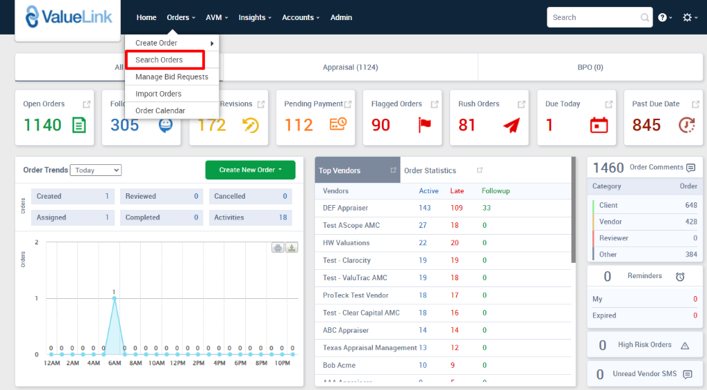 ValueLink 
Home Orders 
Create Order 
Search Orders 
AVM 
Insights 
evisions 
Accounts 
Admin 
Appraisal (1124) 
Search 
BPO (0) 
Due Today 
Category 
Client 
Vendor 
Reviewer 
c 
0 
Manage Bid Requests 
Import Orders 
Order Calendar 
Open Orders 
1140 @ 
Order Trends 
Created 
Assigned 
0 
12AM 4AM 
Pending Payment 
3 
6AM 
Flagged Orders 
90 
Rush Orders 
Create New Order • 
o 
O 
Top Valdors 
Vendors 
DEF Appraiser 
Test AScope AMC 
HW Valuations 
Test - Clarocity 
Test - ValuTrac AMC 
ProTeck Test Vendor 
Test - Clear Capital AMC 
ABC Appraiser 
Order Statistics 
Active Late 
Reviewed 
Completed 
SAM IOAM 12PM 
Cancelled 
Activities 
Followup 
33 
143 
27 
22 
19 
19 
18 
18 
14 
Past Due Date 
845 @ 
Order Comments 
Order 
648 
428 
384 
2PM 4PM 6PM 
18 
BPM 1 oPM 
109 
18 
20 
19 
18 
17 
16 
14 
12 
Other 
My 
Expired 
Reminders 
Texas Appraisal Management 13 
80b Acme 
10 
High Risk Orders A 
Unread Vendor SMS 
