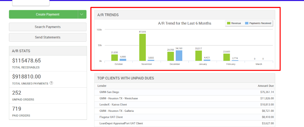Create Payment 
Search Payments 
Send Statements 
A/R STATS 
Sl 15478.65 
TOTAL RECEIVABLES 
8810.00 
TOTAL UNUSED PAYMENTS @ 
252 
UNPAID ORDERS 
719 
PAID ORDERS 
A/R TRENDS 
100k 
87,005 
21 ,030 
6,900 
3,900 
October 
November 
TOP CLIENTS WITH UNPAID DUES 
Lender 
GMM-San Diego 
GMM - Houston TX - Westchase 
LenderX - Kairos Client 
GMM - Houston TX - Galleria 
Flagstar IJAT Client 
LoanDepot AppraisalPort UAT Client 
A/R Trend for the Last 6 Months 
34,160 
29,350 
December 
33,517 
January 
Revenue 
23,683 
2774 
Payments Received 
March 
Amount Due 
9,410.00 
9,627.00 