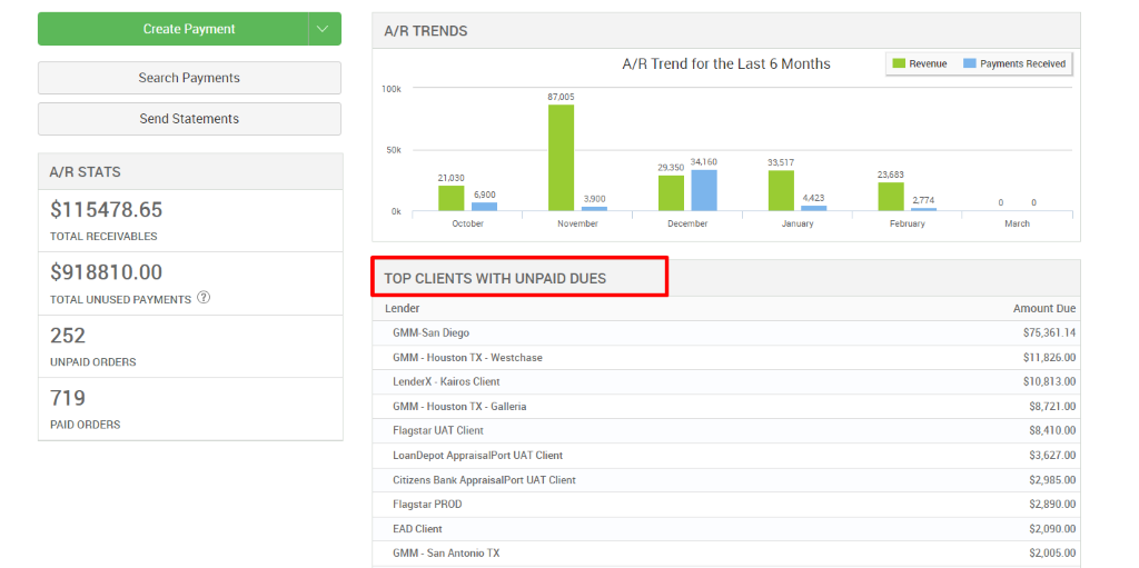 Create Payment 
Search Payments 
Send Statements 
A/R STATS 
Sl 1 5478.65 
TOTAL RECEIVABLES 
$91 8810.00 
TOTAL UNUSED PAYMENTS @ 
252 
UNPAID ORDERS 
719 
PAID ORDERS 
A/R TRENDS 
100k 
87,005 
21 ,030 
6,900 
3,900 
October 
November 
TOP CLIENTS WITH UNPAID DUES 
Lender 
GMM-San Diego 
GMM - Houston TX - Westchase 
LenderX - Kairos Client 
GMM - Houston TX - Galleria 
Flagstar IJAT Client 
LoanDepot AppraisalPort UAT Client 
Citizens Bank AppraisalPort IJAT Client 
Flagstar PROD 
EAD Client 
GMM - San Antonio TX 
A/R Trend for the Last 6 Months 
34,160 
29,350 
December 
33,517 
January 
Revenue 
23,683 
2774 
Payments Received 
March 
Amount Due 
9,410.00 
9,627.00 