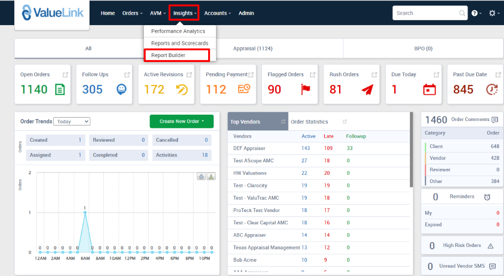 ValueLink 
Home 
Orders 
AVM Insights Accounts v 
Performance Analytics 
Reports and Scorecards 
Admin 
Appraisal (1124) 
Open Orders 
1140 @ 
Order Trends 
Created 
Assigned 
0 
12AM ZAM 4AM 
Follow Ups 
305 
Reviewed 
Report Builder 
Active Revisions 
172 5) 
Create New Order • 
Pending Payment 
112 €9 
Top Valdors 
Vendors 
DEF Appraiser 
Flagged Orders 
90 
Order Statistics 
Rush Orders 
81 
Active Late 
o 
O 
Cancelled 
Activities 
Followup 
33 
Search 
BPO (0) 
Due Today 
Category 
Client 
Vendor 
Reviewer 
0 
Past Due Date 
845 @ 
Order Comments 
Order 
648 
428 
384 
Completed 
SAM IOAM 12PM 
18 
BPM 1 oPM 
Test AScope AMC 
HW Valuations 
Test - Clarocity 
Test - ValuTrac AMC 
ProTeck Test Vendor 
Test - Clear Capital AMC 
ABC Appraiser 
143 
27 
22 
19 
19 
18 
18 
14 
109 
18 
20 
19 
18 
17 
16 
14 
12 
Other 
My 
Expired 
Reminders 
Texas Appraisal Management 13 
6AM 
2PM 4PM 6PM 
80b Acme 
10 
High Risk Orders A 
Unread Vendor SMS 