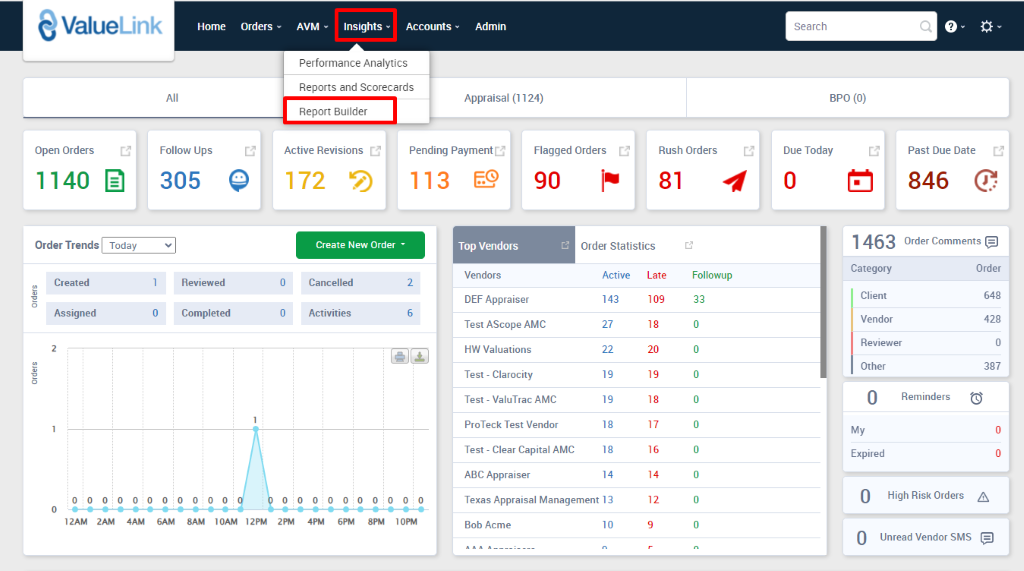 ValueLink 
Home 
Orders 
12PM 
AVM Insights Accounts v 
Performance Analytics 
Reports and Scorecards 
Admin 
Appraisal (1124) 
Open Orders 
1140 @ 
Order Trends 
Created 
Assigned 
Follow Ups 
305 
Reviewed 
Completed 
Report Builder 
Active Revisions 
172 5) 
Create New Order • 
Pending Payment 
113 €9 
Flagged Orders 
90 
Order Statistics 
Rush Orders 
81 
o 
O 
Cancelled 
Activities 
Top Valdors 
Vendors 
DEF Appraiser 
Active Late 
Search 
BPO (0) 
Due Today 
Category 
Client 
Vendor 
Reviewer 
0 
Past Due Date 
846 @ 
Order Comments 
Order 
648 
428 
387 
2 
6 
BPM 1 oPM 
Followup 
33 
O 
Test AScope AMC 
HW Valuations 
Test - Clarocity 
Test - ValuTrac AMC 
ProTeck Test Vendor 
Test - Clear Capital AMC 
ABC Appraiser 
143 
27 
22 
19 
19 
18 
18 
14 
109 
18 
20 
19 
18 
17 
16 
14 
12 
Other 
My 
Expired 
Reminders 
Texas Appraisal Management 13 
0 
12AM ZAM 4AM 6AM SAM IOAM 
2PM 4PM 6PM 
80b Acme 
10 
High Risk Orders A 
Unread Vendor SMS 