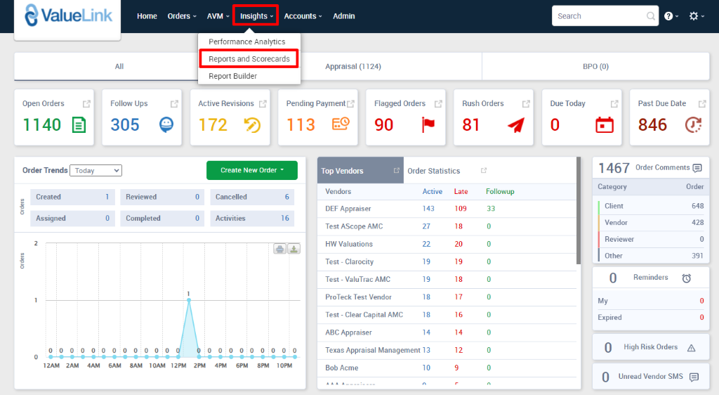 ValueLink 
Home 
Orders 
AVM Insights Accounts v 
Performance Analytics 
Reports and Scorecards 
Admin 
Appraisal (1124) 
c 
0 
Open Orders 
1140 @ 
Order Trends 
Created 
Assigned 
Follow Ups 
305 
Reviewed 
Completed 
Report Builder 
Active Revisions 
172 6) 
Create New Order • 
Pending Payment 
113 €9 
Flagged Orders 
90 
Order Statistics 
Rush Orders 
81 
o 
O 
Cancelled 
Activities 
6 
16 
BPM 1 oPM 
Top Valdors 
Vendors 
DEF Appraiser 
Active Late 
Followup 
33 
O 
Search 
BPO (0) 
Due Today 
Category 
Client 
Vendor 
Reviewer 
Past Due Date 
846 @ 
Order Comments 
Order 
648 
428 
Test AScope AMC 
HW Valuations 
Test - Clarocity 
Test - ValuTrac AMC 
ProTeck Test Vendor 
Test - Clear Capital AMC 
ABC Appraiser 
143 
27 
22 
19 
19 
18 
18 
14 
109 
18 
20 
19 
18 
17 
16 
14 
12 
Other 
My 
Expired 
Reminders 
o o o ooooooooo 
0 
12AM 4AM 6AM SAM IOAM 12PM 
Texas Appraisal Management 13 
2PM 4PM 6PM 
80b Acme 
10 
High Risk Orders A 
Unread Vendor SMS 